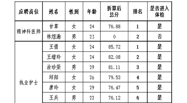 三台县精神病院2025年下半年招聘卫生专业技术人员考试结果及体检事项公示