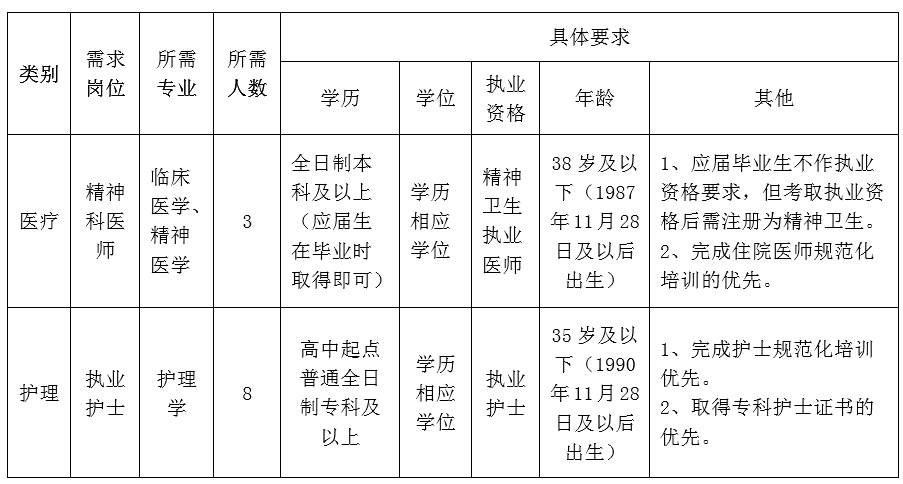 三台县精神病院关于2025年公开招聘编外卫生专业技术人员的公告